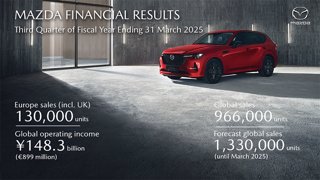 Mazda maintains solid growth during the third quarter and remains committed to achieving its year forecast